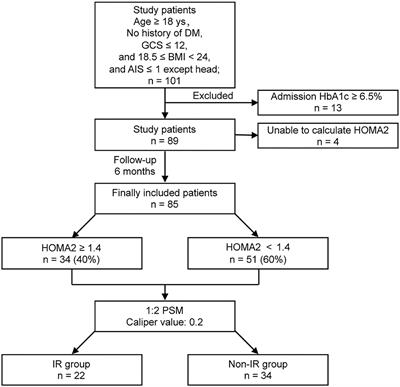 Insulin resistance is associated with an unfavorable outcome among non-diabetic patients with isolated moderate-to-severe traumatic brain injury – A propensity score-matched study